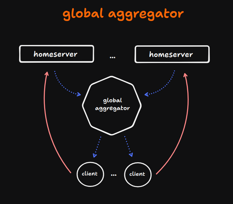 Global aggregator architecture diagram showing multiple Homeservers feeding data into a central aggregator service that provides unified API to clients