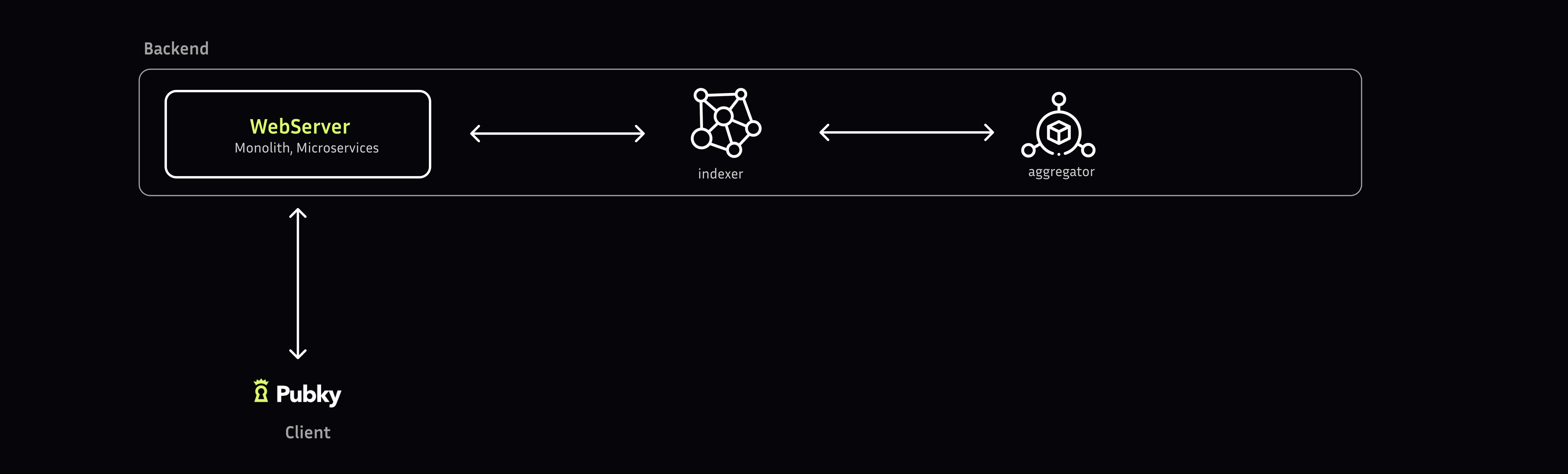 Pubky App interface screenshot showing decentralized social media application built on Pubky Core