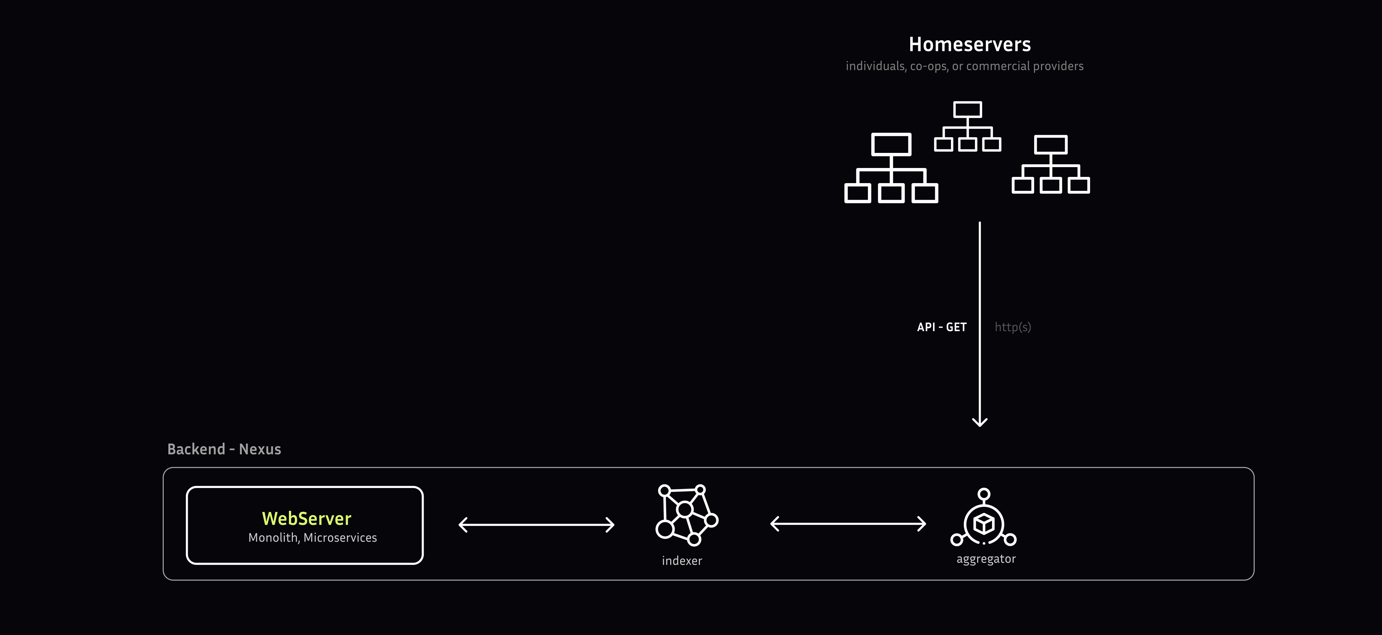 Pubky App backend architecture showing aggregators collecting data from Homeservers, indexers normalizing data, and web servers providing API access